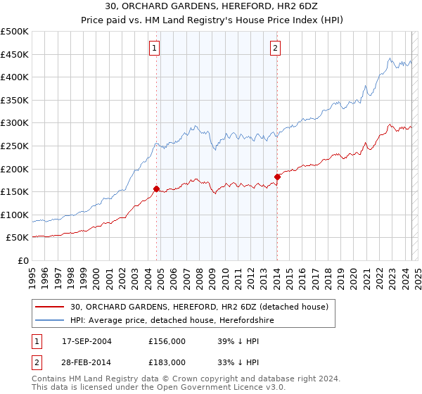 30, ORCHARD GARDENS, HEREFORD, HR2 6DZ: Price paid vs HM Land Registry's House Price Index