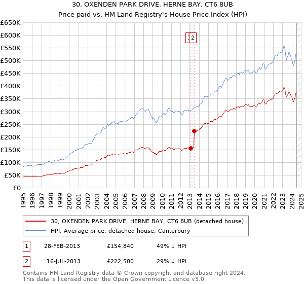 30, OXENDEN PARK DRIVE, HERNE BAY, CT6 8UB: Price paid vs HM Land Registry's House Price Index