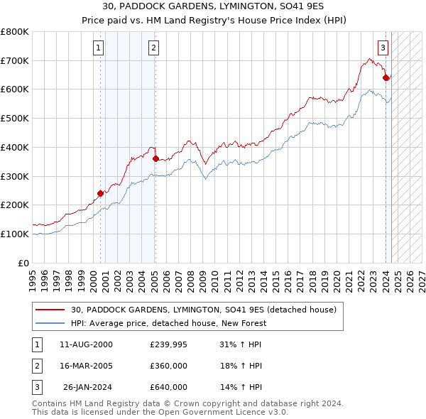 30, PADDOCK GARDENS, LYMINGTON, SO41 9ES: Price paid vs HM Land Registry's House Price Index