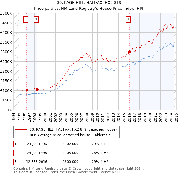 30, PAGE HILL, HALIFAX, HX2 8TS: Price paid vs HM Land Registry's House Price Index