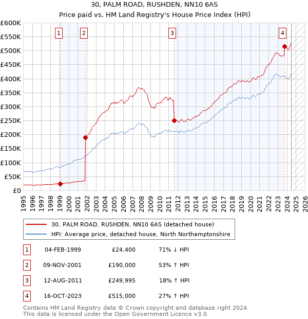 30, PALM ROAD, RUSHDEN, NN10 6AS: Price paid vs HM Land Registry's House Price Index