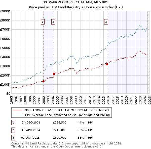 30, PAPION GROVE, CHATHAM, ME5 9BS: Price paid vs HM Land Registry's House Price Index