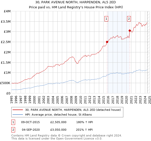 30, PARK AVENUE NORTH, HARPENDEN, AL5 2ED: Price paid vs HM Land Registry's House Price Index