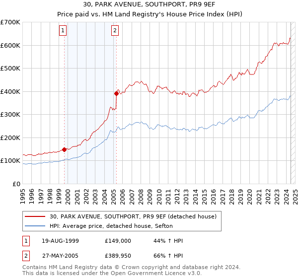 30, PARK AVENUE, SOUTHPORT, PR9 9EF: Price paid vs HM Land Registry's House Price Index