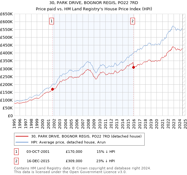 30, PARK DRIVE, BOGNOR REGIS, PO22 7RD: Price paid vs HM Land Registry's House Price Index