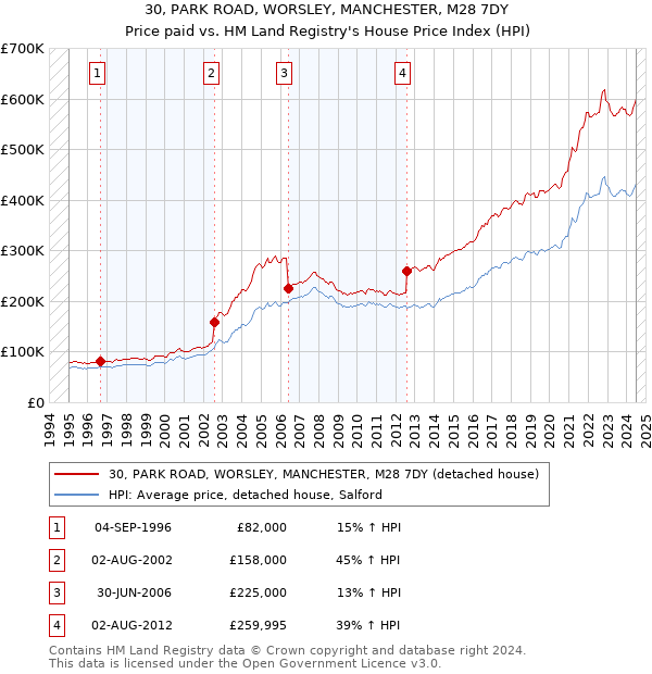 30, PARK ROAD, WORSLEY, MANCHESTER, M28 7DY: Price paid vs HM Land Registry's House Price Index