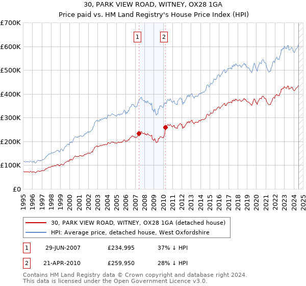 30, PARK VIEW ROAD, WITNEY, OX28 1GA: Price paid vs HM Land Registry's House Price Index