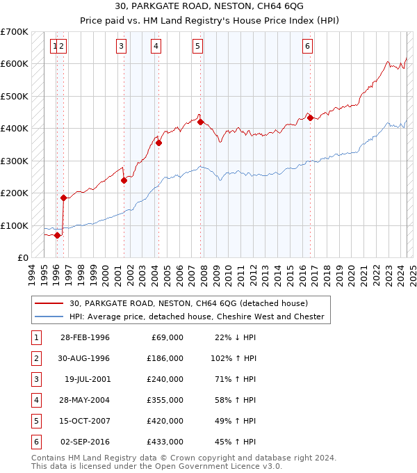 30, PARKGATE ROAD, NESTON, CH64 6QG: Price paid vs HM Land Registry's House Price Index