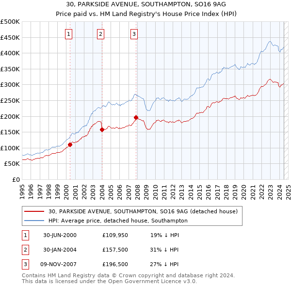 30, PARKSIDE AVENUE, SOUTHAMPTON, SO16 9AG: Price paid vs HM Land Registry's House Price Index