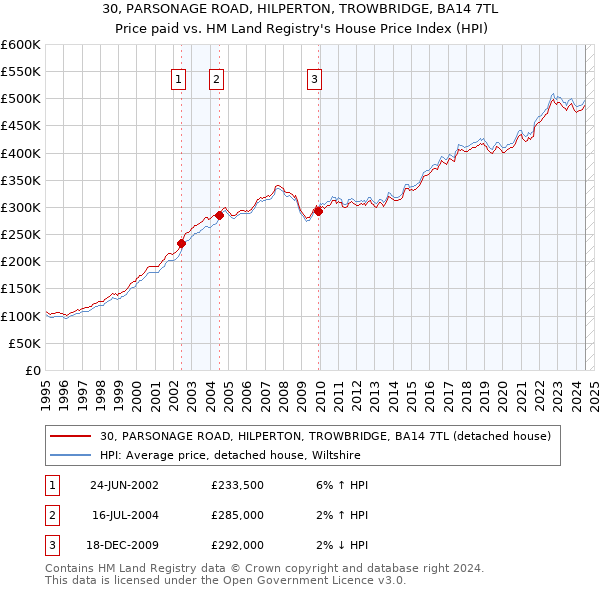 30, PARSONAGE ROAD, HILPERTON, TROWBRIDGE, BA14 7TL: Price paid vs HM Land Registry's House Price Index