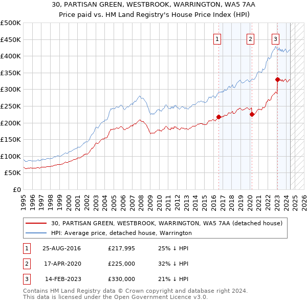 30, PARTISAN GREEN, WESTBROOK, WARRINGTON, WA5 7AA: Price paid vs HM Land Registry's House Price Index