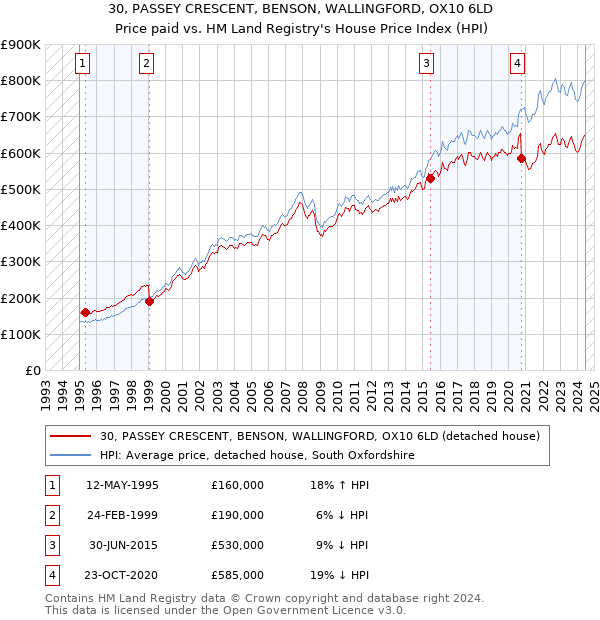 30, PASSEY CRESCENT, BENSON, WALLINGFORD, OX10 6LD: Price paid vs HM Land Registry's House Price Index