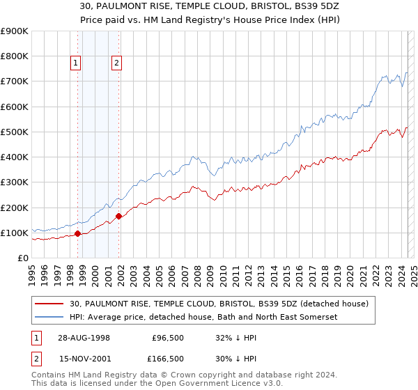 30, PAULMONT RISE, TEMPLE CLOUD, BRISTOL, BS39 5DZ: Price paid vs HM Land Registry's House Price Index