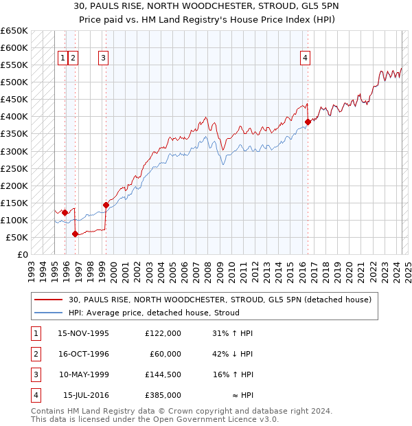 30, PAULS RISE, NORTH WOODCHESTER, STROUD, GL5 5PN: Price paid vs HM Land Registry's House Price Index