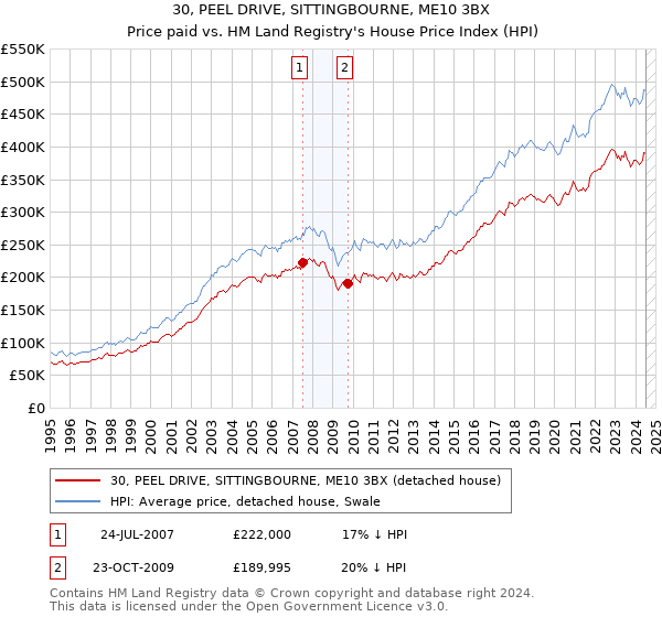 30, PEEL DRIVE, SITTINGBOURNE, ME10 3BX: Price paid vs HM Land Registry's House Price Index