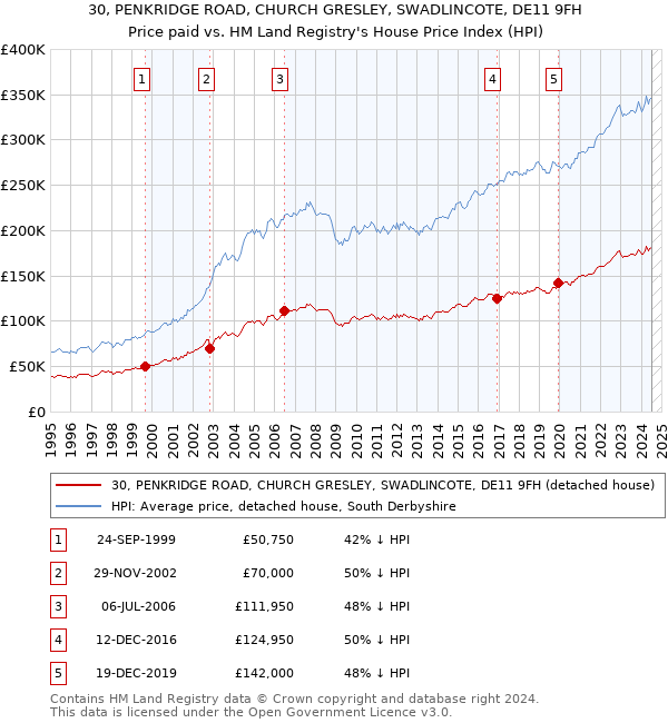 30, PENKRIDGE ROAD, CHURCH GRESLEY, SWADLINCOTE, DE11 9FH: Price paid vs HM Land Registry's House Price Index