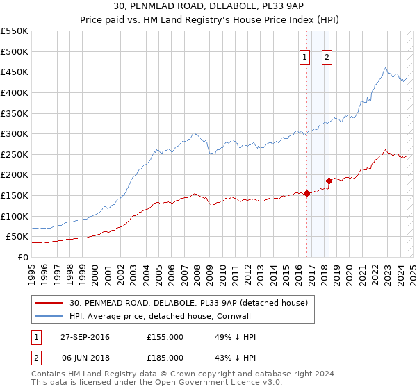 30, PENMEAD ROAD, DELABOLE, PL33 9AP: Price paid vs HM Land Registry's House Price Index