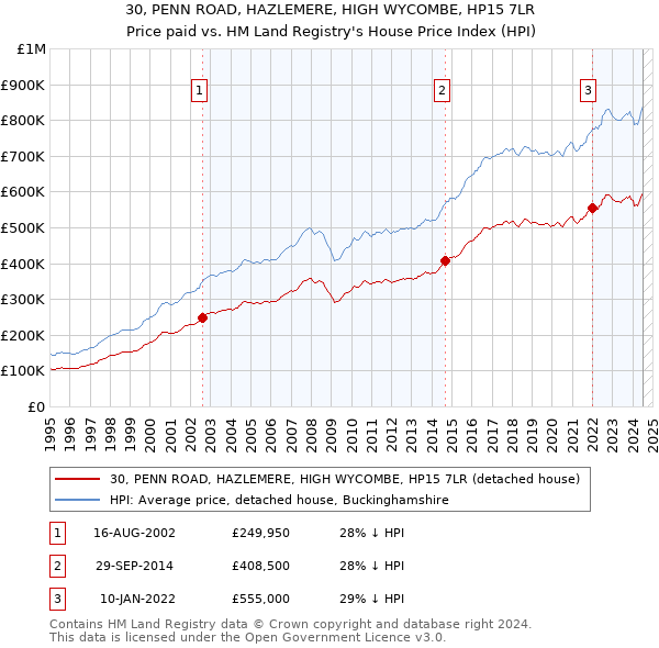 30, PENN ROAD, HAZLEMERE, HIGH WYCOMBE, HP15 7LR: Price paid vs HM Land Registry's House Price Index