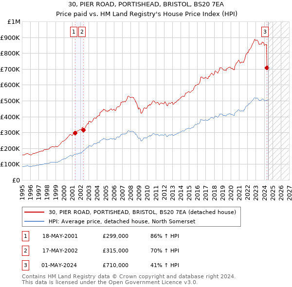 30, PIER ROAD, PORTISHEAD, BRISTOL, BS20 7EA: Price paid vs HM Land Registry's House Price Index