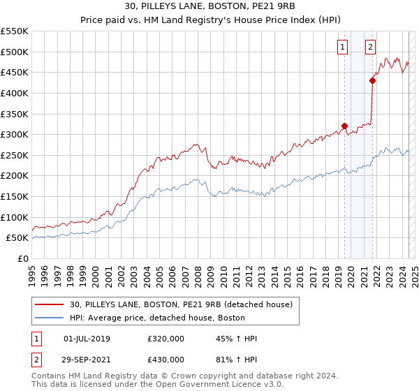 30, PILLEYS LANE, BOSTON, PE21 9RB: Price paid vs HM Land Registry's House Price Index