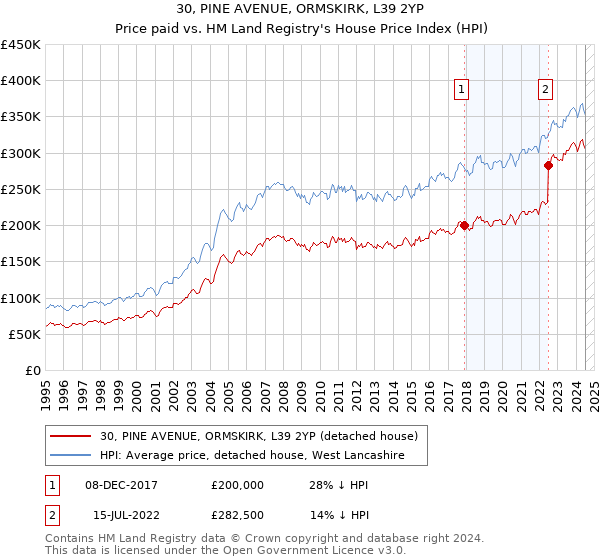 30, PINE AVENUE, ORMSKIRK, L39 2YP: Price paid vs HM Land Registry's House Price Index