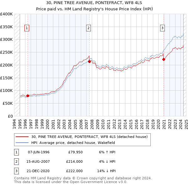 30, PINE TREE AVENUE, PONTEFRACT, WF8 4LS: Price paid vs HM Land Registry's House Price Index