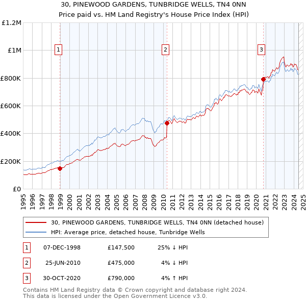 30, PINEWOOD GARDENS, TUNBRIDGE WELLS, TN4 0NN: Price paid vs HM Land Registry's House Price Index