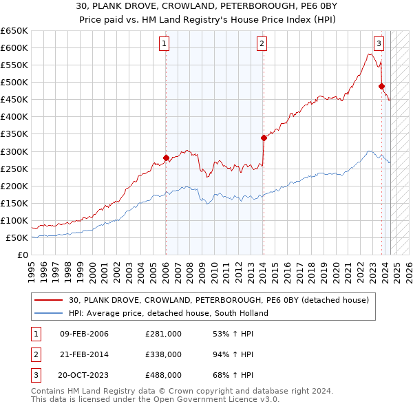 30, PLANK DROVE, CROWLAND, PETERBOROUGH, PE6 0BY: Price paid vs HM Land Registry's House Price Index