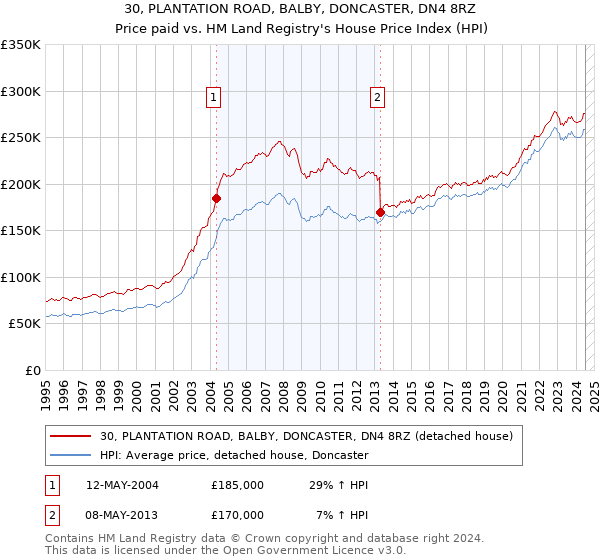 30, PLANTATION ROAD, BALBY, DONCASTER, DN4 8RZ: Price paid vs HM Land Registry's House Price Index