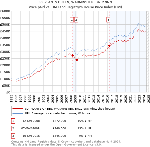 30, PLANTS GREEN, WARMINSTER, BA12 9NN: Price paid vs HM Land Registry's House Price Index