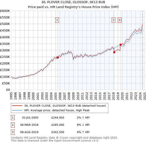 30, PLOVER CLOSE, GLOSSOP, SK13 8UB: Price paid vs HM Land Registry's House Price Index