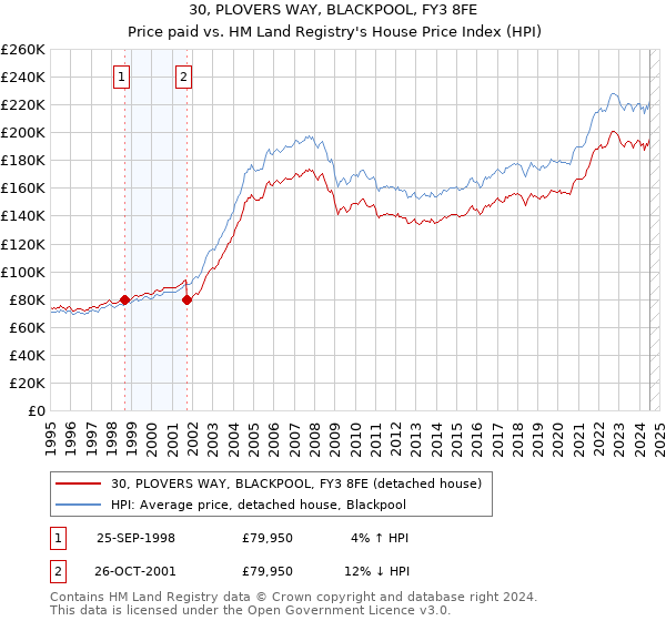 30, PLOVERS WAY, BLACKPOOL, FY3 8FE: Price paid vs HM Land Registry's House Price Index