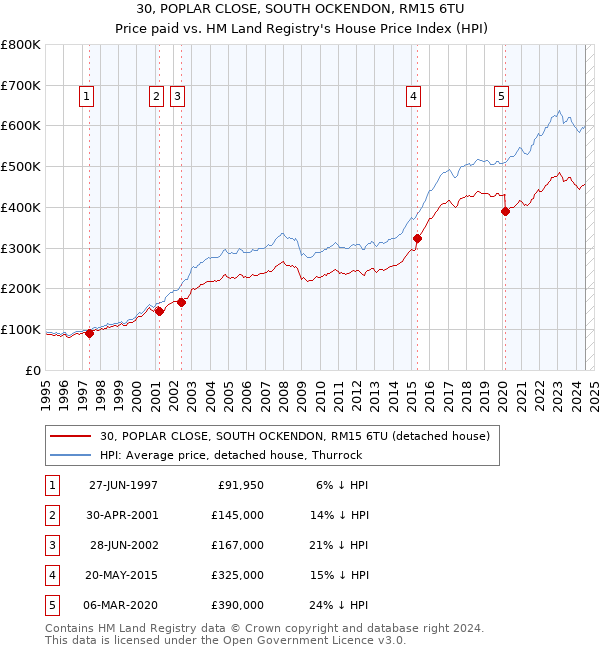 30, POPLAR CLOSE, SOUTH OCKENDON, RM15 6TU: Price paid vs HM Land Registry's House Price Index