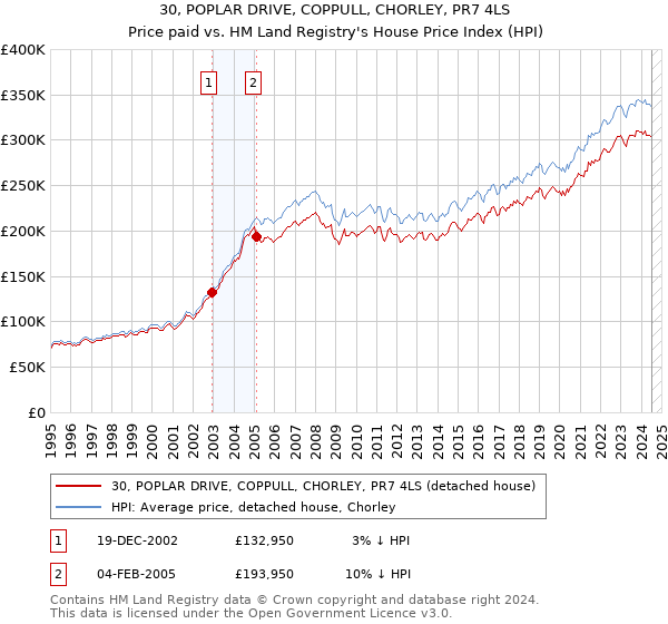 30, POPLAR DRIVE, COPPULL, CHORLEY, PR7 4LS: Price paid vs HM Land Registry's House Price Index