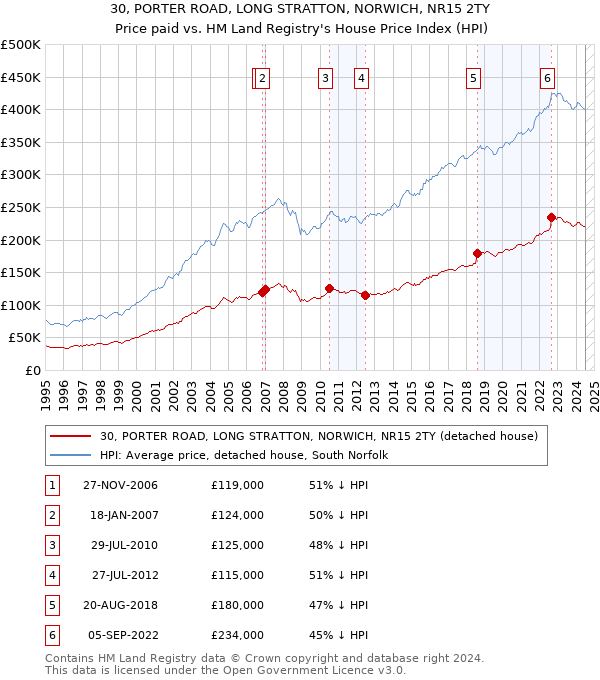 30, PORTER ROAD, LONG STRATTON, NORWICH, NR15 2TY: Price paid vs HM Land Registry's House Price Index