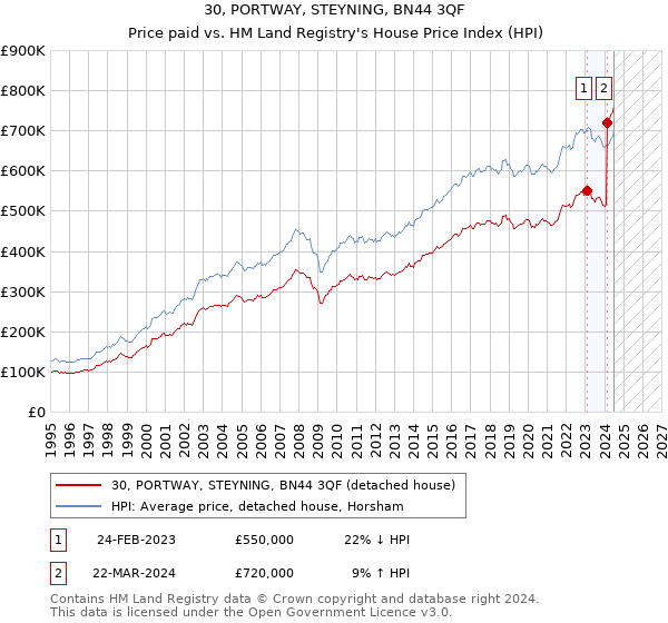 30, PORTWAY, STEYNING, BN44 3QF: Price paid vs HM Land Registry's House Price Index