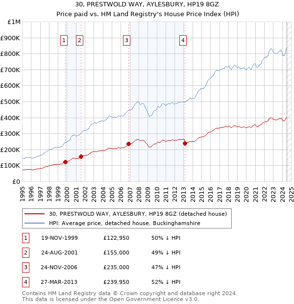 30, PRESTWOLD WAY, AYLESBURY, HP19 8GZ: Price paid vs HM Land Registry's House Price Index