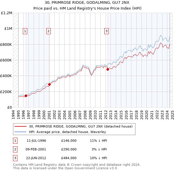 30, PRIMROSE RIDGE, GODALMING, GU7 2NX: Price paid vs HM Land Registry's House Price Index