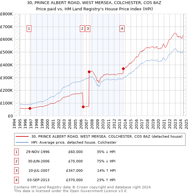 30, PRINCE ALBERT ROAD, WEST MERSEA, COLCHESTER, CO5 8AZ: Price paid vs HM Land Registry's House Price Index