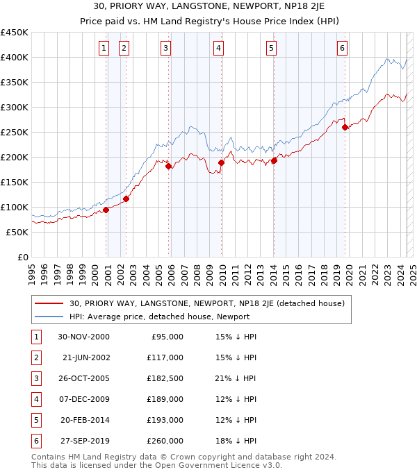 30, PRIORY WAY, LANGSTONE, NEWPORT, NP18 2JE: Price paid vs HM Land Registry's House Price Index