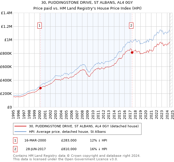 30, PUDDINGSTONE DRIVE, ST ALBANS, AL4 0GY: Price paid vs HM Land Registry's House Price Index