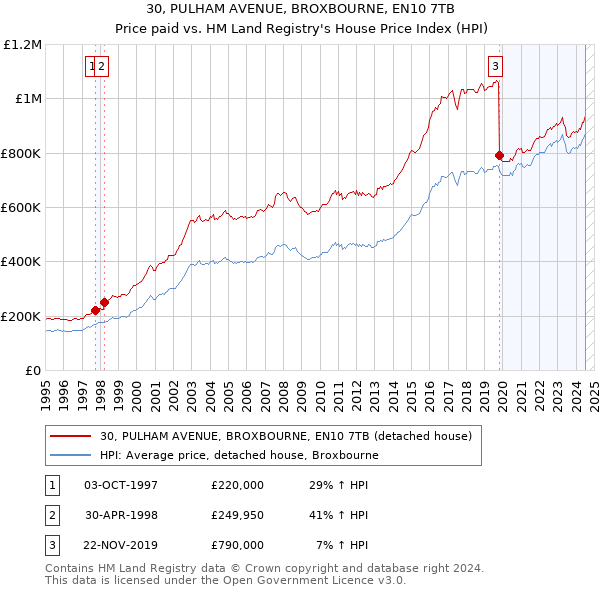 30, PULHAM AVENUE, BROXBOURNE, EN10 7TB: Price paid vs HM Land Registry's House Price Index