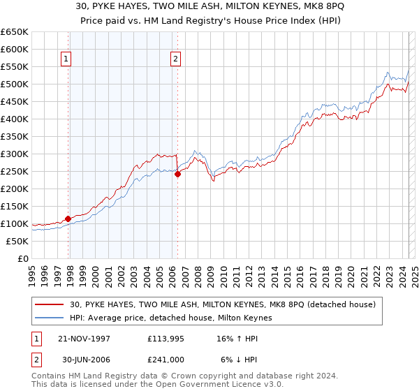 30, PYKE HAYES, TWO MILE ASH, MILTON KEYNES, MK8 8PQ: Price paid vs HM Land Registry's House Price Index