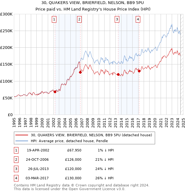 30, QUAKERS VIEW, BRIERFIELD, NELSON, BB9 5PU: Price paid vs HM Land Registry's House Price Index