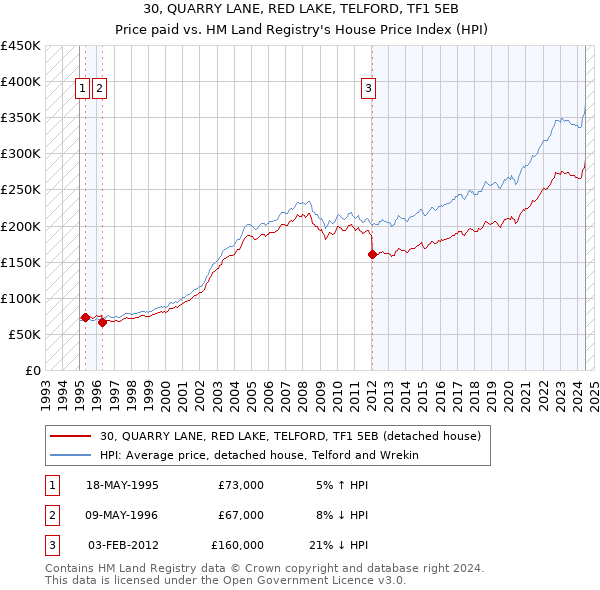 30, QUARRY LANE, RED LAKE, TELFORD, TF1 5EB: Price paid vs HM Land Registry's House Price Index