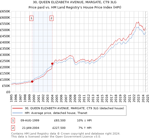 30, QUEEN ELIZABETH AVENUE, MARGATE, CT9 3LG: Price paid vs HM Land Registry's House Price Index