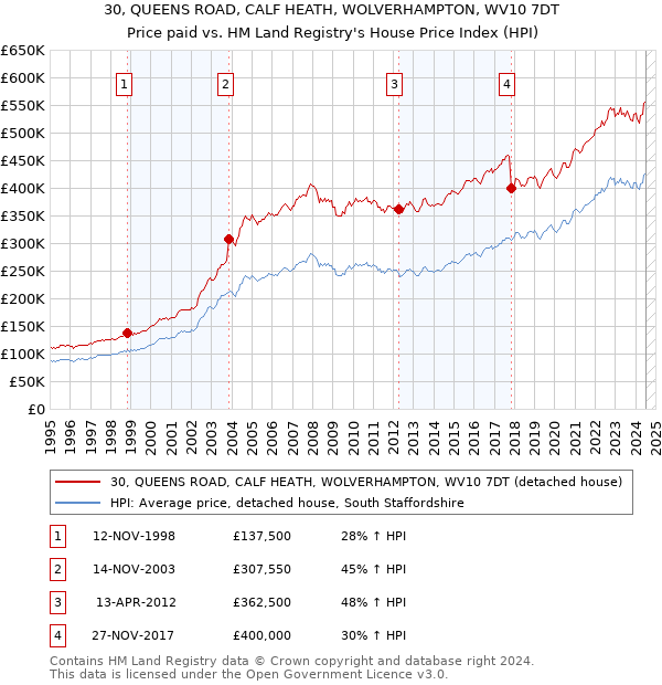 30, QUEENS ROAD, CALF HEATH, WOLVERHAMPTON, WV10 7DT: Price paid vs HM Land Registry's House Price Index