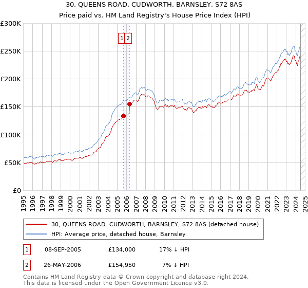 30, QUEENS ROAD, CUDWORTH, BARNSLEY, S72 8AS: Price paid vs HM Land Registry's House Price Index