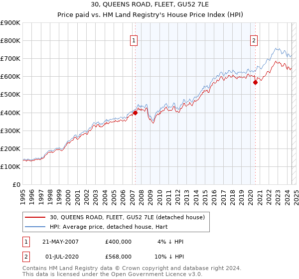 30, QUEENS ROAD, FLEET, GU52 7LE: Price paid vs HM Land Registry's House Price Index