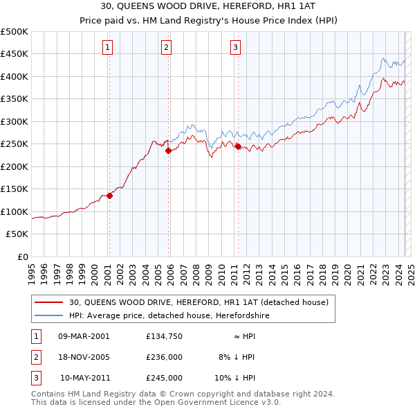 30, QUEENS WOOD DRIVE, HEREFORD, HR1 1AT: Price paid vs HM Land Registry's House Price Index